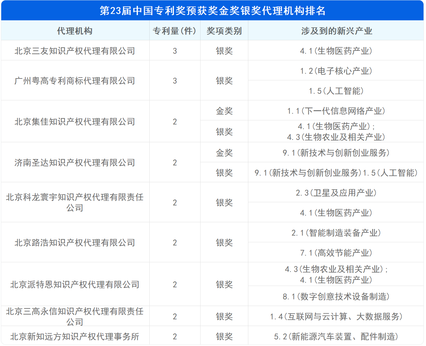 新鮮出爐！深度解讀第23屆中國(guó)專利獎(jiǎng)?lì)A(yù)獲獎(jiǎng)金銀獎(jiǎng)專利