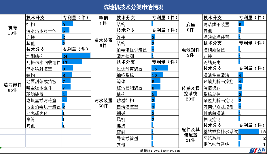 爆款追蹤丨洗地機(jī)領(lǐng)域最新技術(shù)動(dòng)態(tài)和競(jìng)爭(zhēng)格局（第3期）  ?