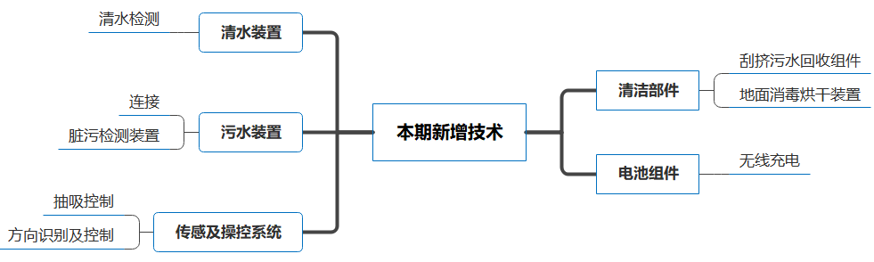 爆款追蹤丨洗地機領域最新技術動態(tài)和競爭格局（第3期）  ?