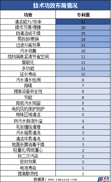 爆款追蹤丨洗地機(jī)領(lǐng)域最新技術(shù)動(dòng)態(tài)和競(jìng)爭(zhēng)格局（第3期）  ?