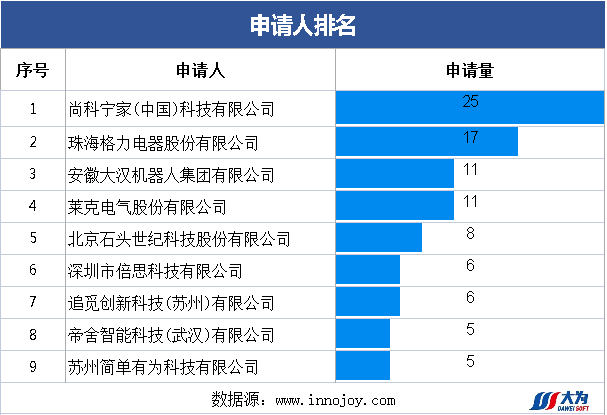 爆款追蹤丨洗地機領域最新技術動態(tài)和競爭格局（第3期）  ?