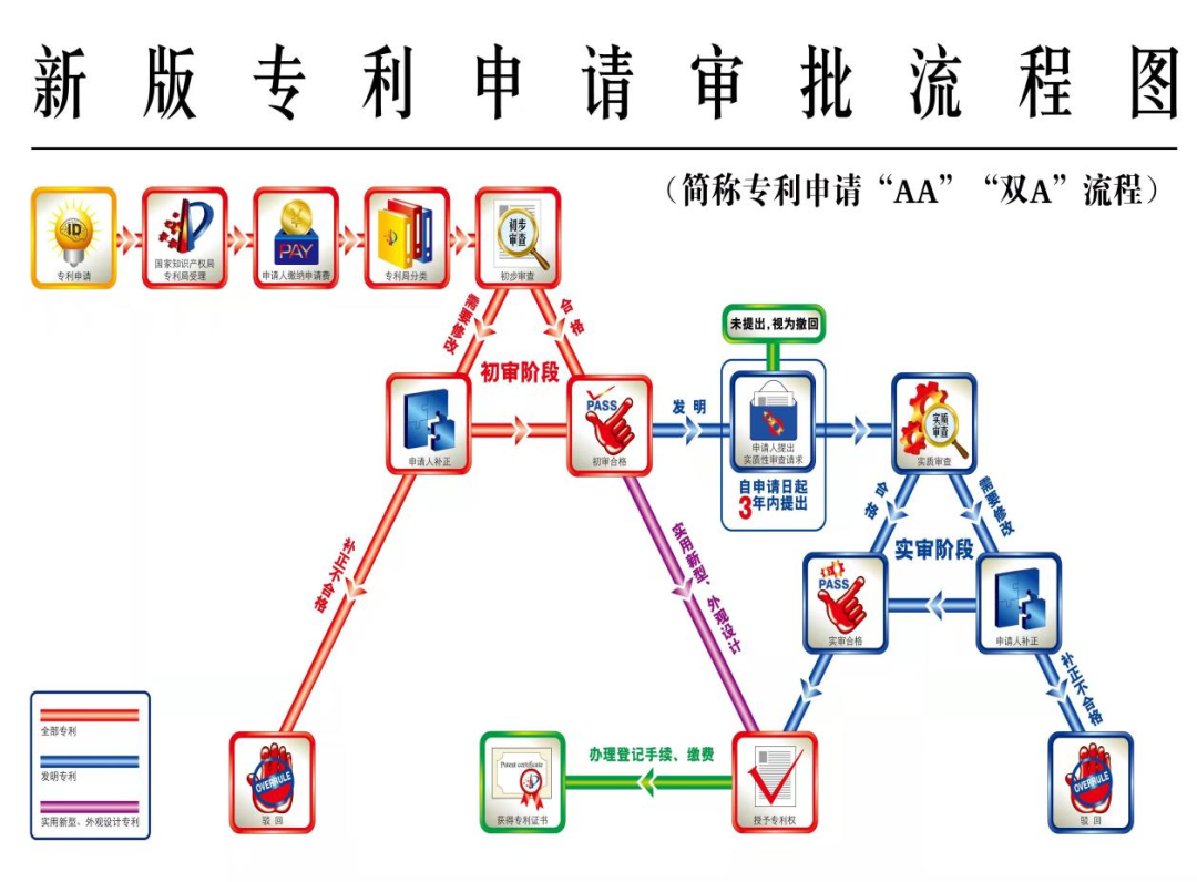 創(chuàng)新設計“雙A”展示 專利申請審批流程圖更簡潔明了