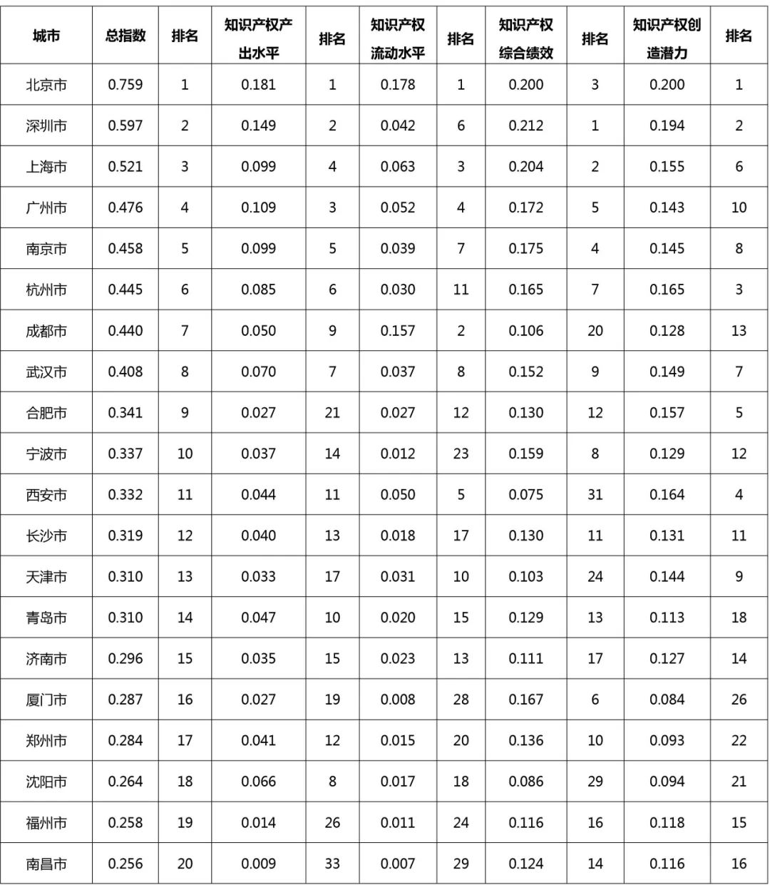 中國城市知識產權指數報告2022在京發(fā)布  ?