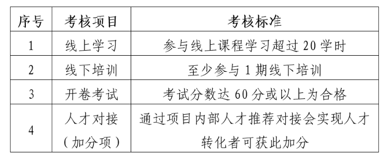 報名！2022年度廣東省知識產(chǎn)權(quán)運營人才培養(yǎng)項目來啦！