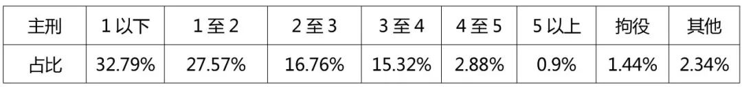 2019-2021年中國知識產(chǎn)權(quán)刑事案件研究報告