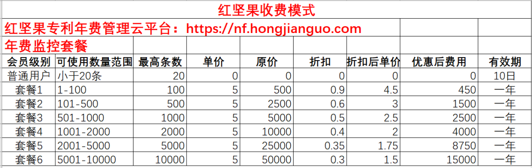 專利年費查詢監(jiān)控神器，紅堅果年費管理云平臺來了！