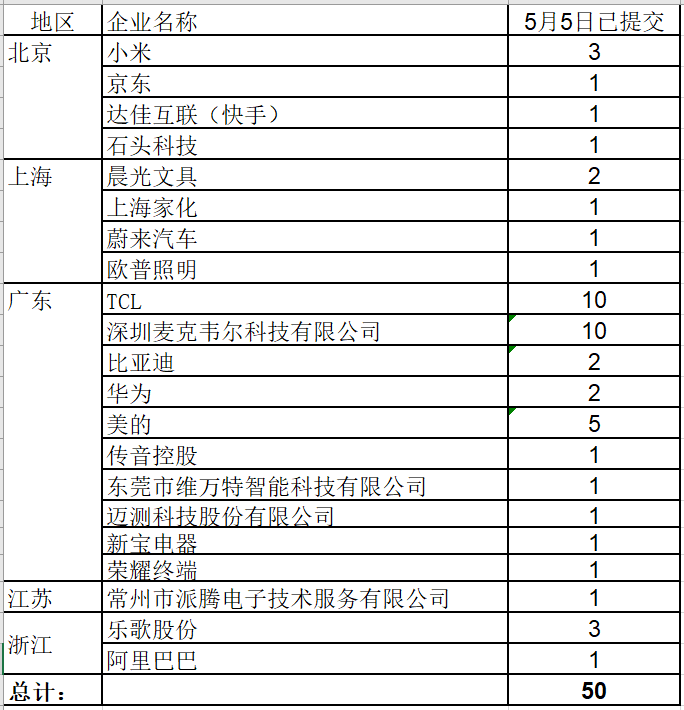 華為、小米等21家中國企業(yè)通過海牙體系提交了50件外觀設(shè)計(jì)國際注冊申請（附：海牙用戶指南）