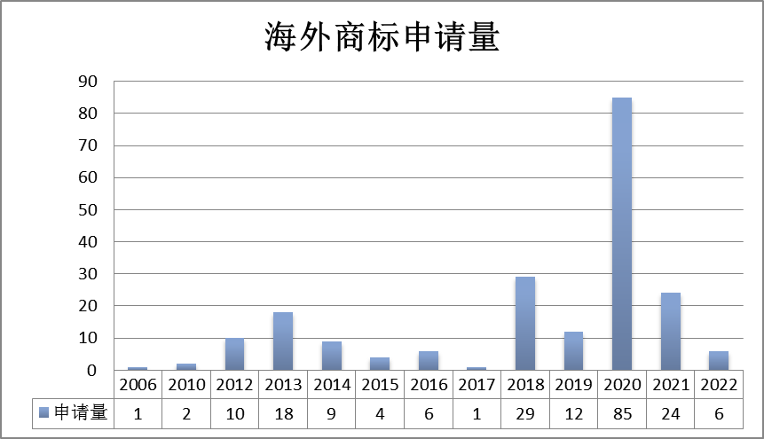 報(bào)告獲取 | 美妝行業(yè)商標(biāo)品牌月刊（2022年第3期，總第5期）