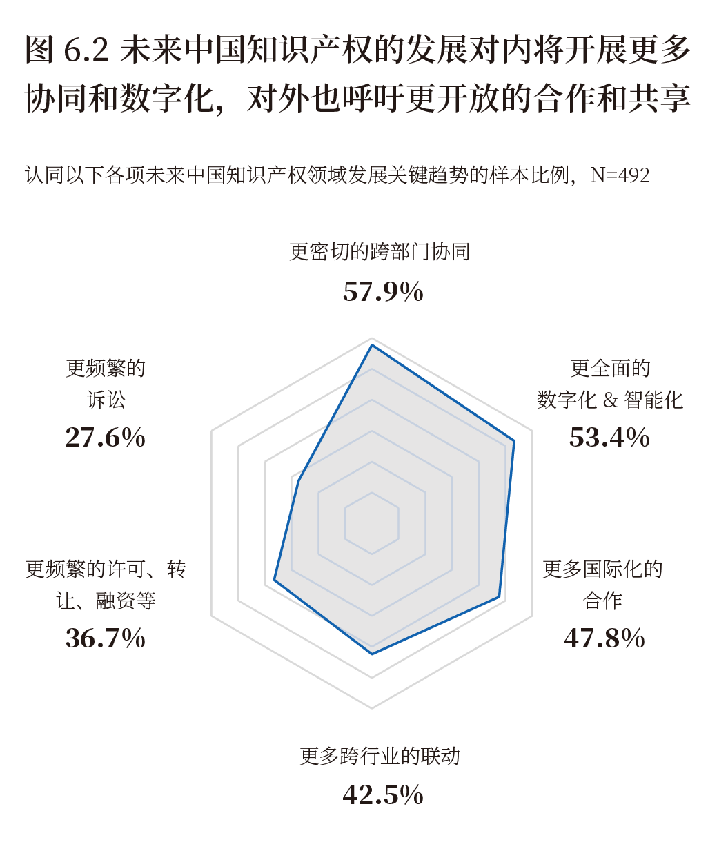 《2022中國知識(shí)產(chǎn)權(quán)年度調(diào)研報(bào)告》正式發(fā)布！  ?