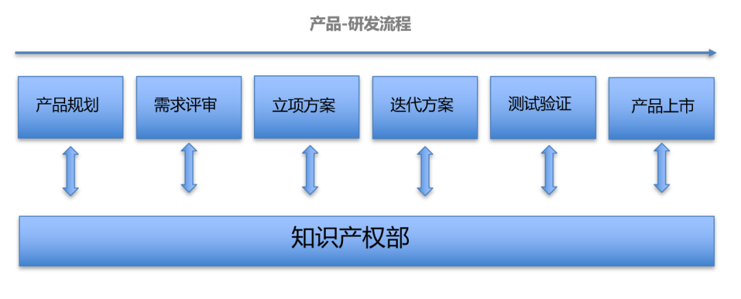 企業(yè)IPR如何做好產(chǎn)品/研發(fā)階段的專利風(fēng)險(xiǎn)防控工作？