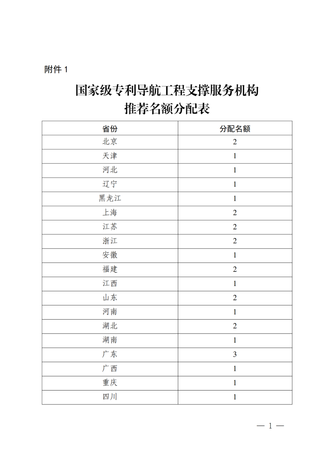 國知局：首批國家級專利導航工程支撐服務機構遴選核定開始了！