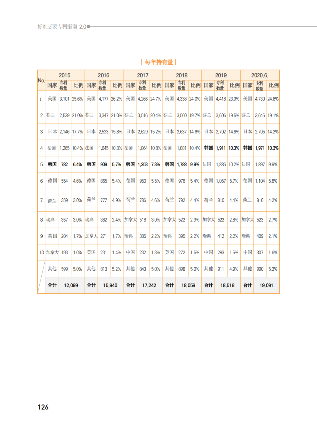 國(guó)知局發(fā)布《韓國(guó)標(biāo)準(zhǔn)必要專(zhuān)利指南2.0》中文譯文版！