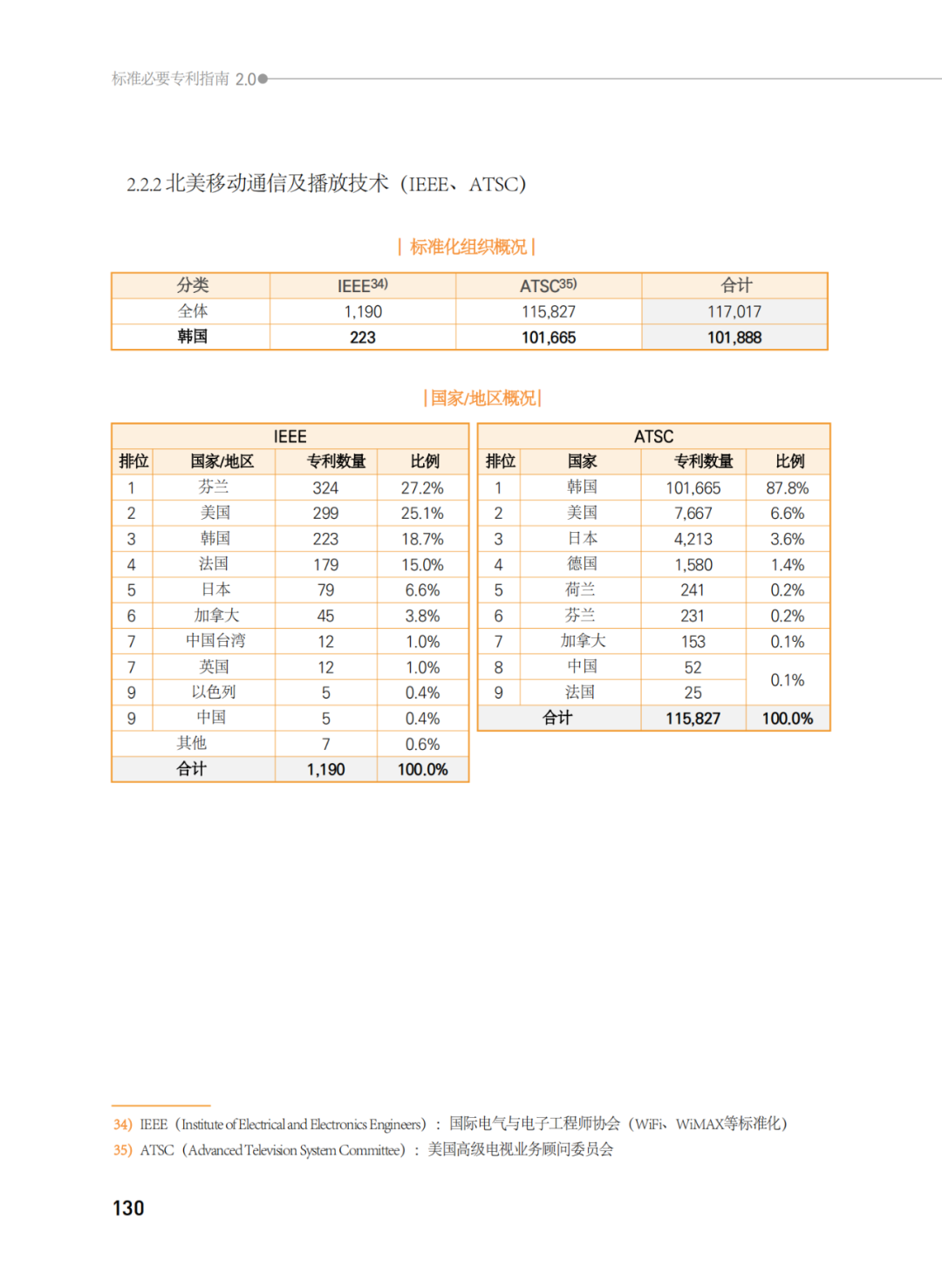 國(guó)知局發(fā)布《韓國(guó)標(biāo)準(zhǔn)必要專(zhuān)利指南2.0》中文譯文版！