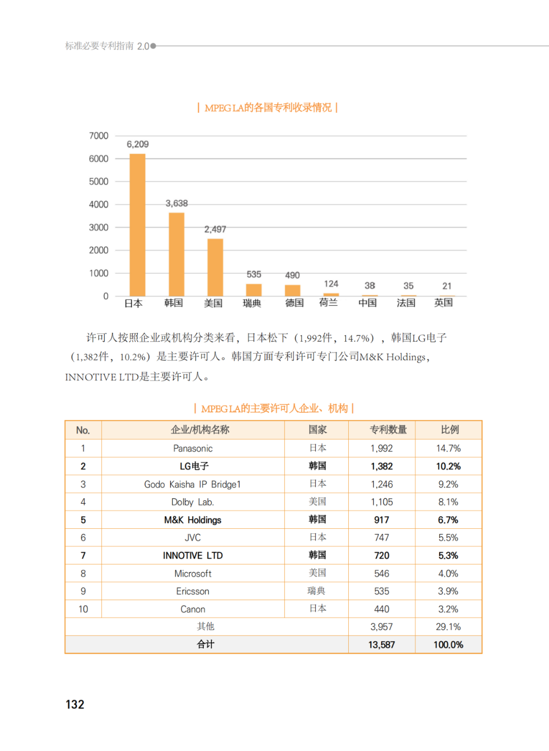 國(guó)知局發(fā)布《韓國(guó)標(biāo)準(zhǔn)必要專(zhuān)利指南2.0》中文譯文版！