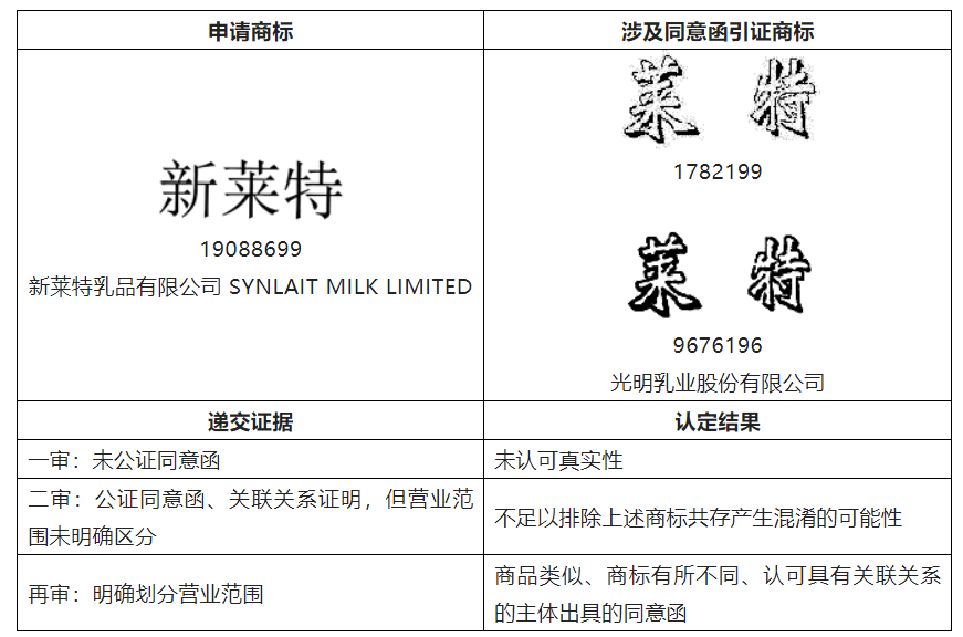 結(jié)合案例淺析提高商標(biāo)共存協(xié)議認(rèn)可度的幾個(gè)要點(diǎn)