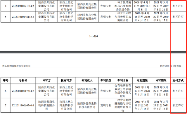 #晨報(bào)#農(nóng)心科技招股書授權(quán)專利信息與許可方披露不一致；粉墩墩商標(biāo)申請(qǐng)被駁回