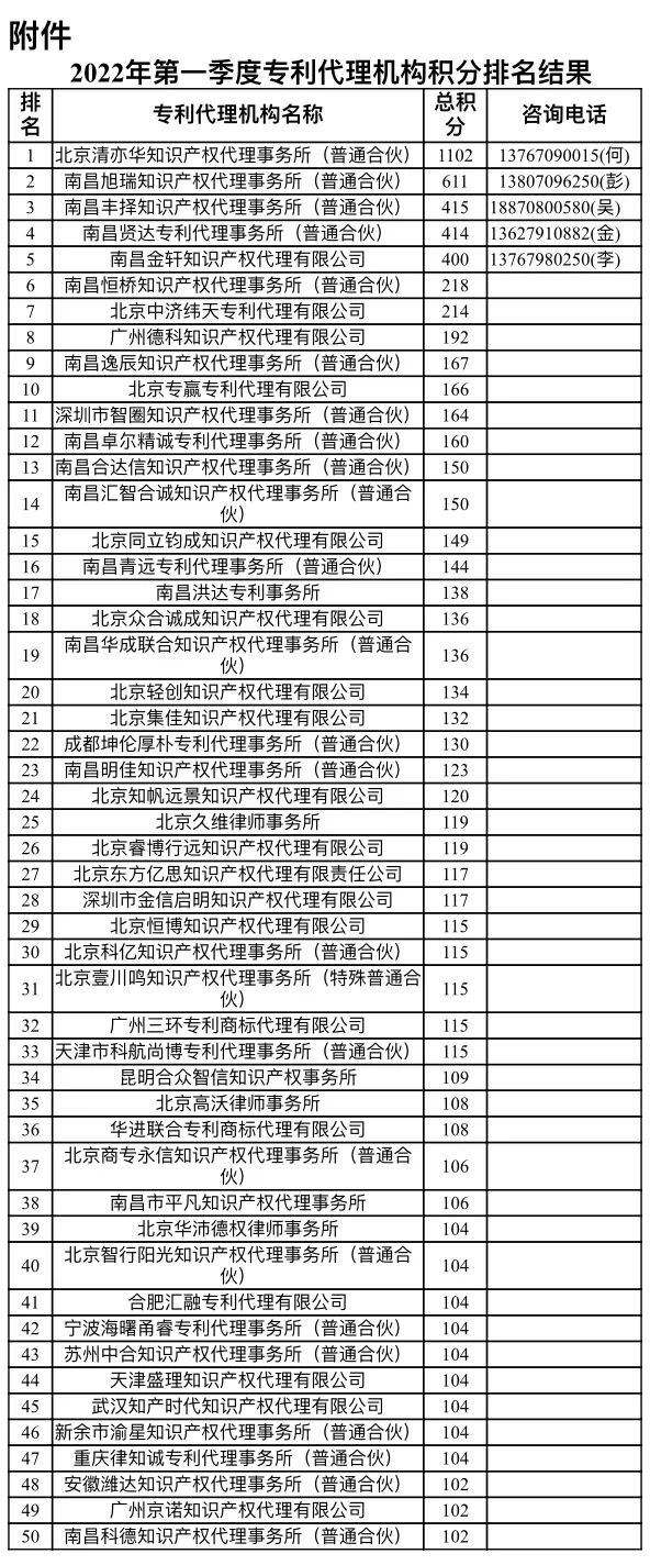 2022年第一季度專利代理機構(gòu)積分排名公布（南昌）！