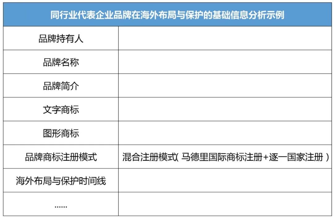 企業(yè)IPR管理經(jīng)驗（八）｜從0到N搭建海外商標(biāo)保護(hù)體系