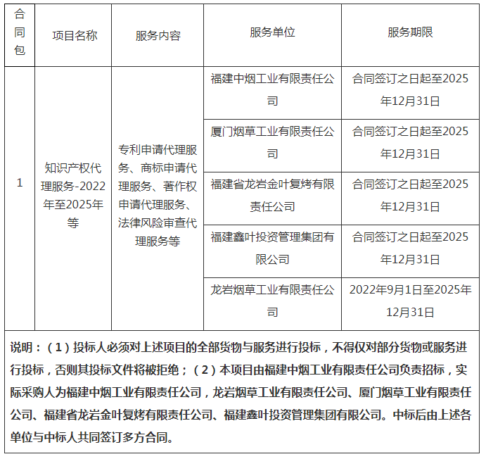 招標(biāo)！福建中煙采購(gòu)3年知識(shí)產(chǎn)權(quán)代理服務(wù)