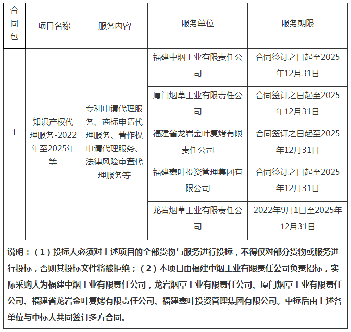 招標(biāo)！福建中煙采購(gòu)3年知識(shí)產(chǎn)權(quán)代理服務(wù)