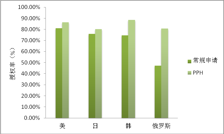 2022美日韓俄四局的專(zhuān)利審查高速路PPH數(shù)據(jù)分析