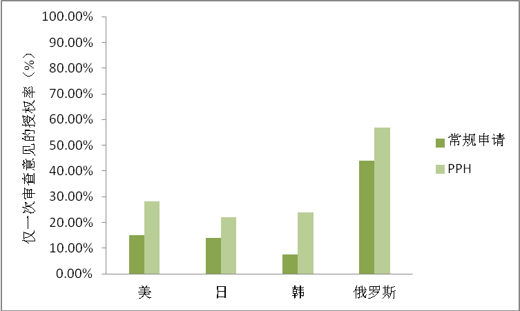 2022美日韓俄四局的專(zhuān)利審查高速路PPH數(shù)據(jù)分析