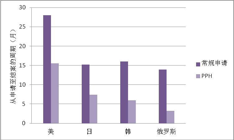 2022美日韓俄四局的專(zhuān)利審查高速路PPH數(shù)據(jù)分析