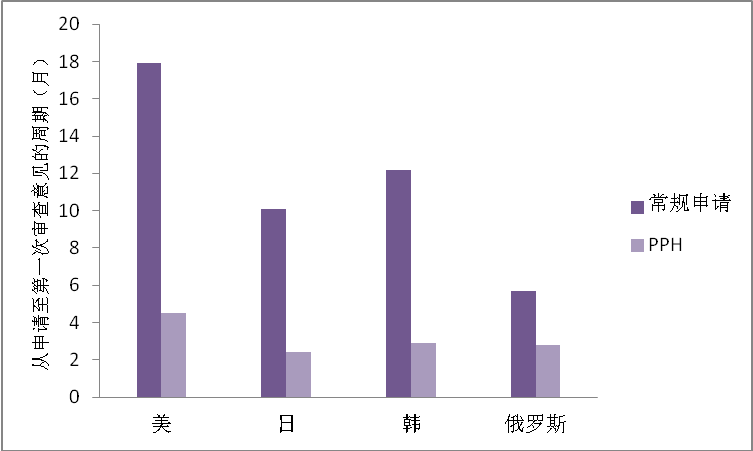 2022美日韓俄四局的專(zhuān)利審查高速路PPH數(shù)據(jù)分析