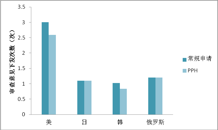 2022美日韓俄四局的專(zhuān)利審查高速路PPH數(shù)據(jù)分析