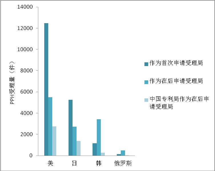 2022美日韓俄四局的專(zhuān)利審查高速路PPH數(shù)據(jù)分析