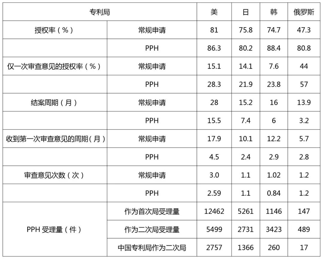 2022美日韓俄四局的專(zhuān)利審查高速路PPH數(shù)據(jù)分析