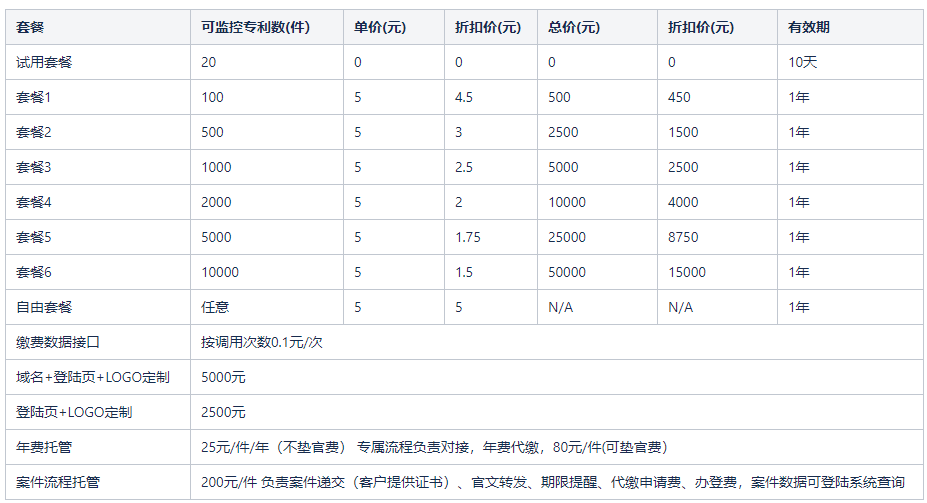 顏值與實(shí)力并存，紅堅(jiān)果專利年費(fèi)管理云平臺(tái)版本更新來(lái)了！