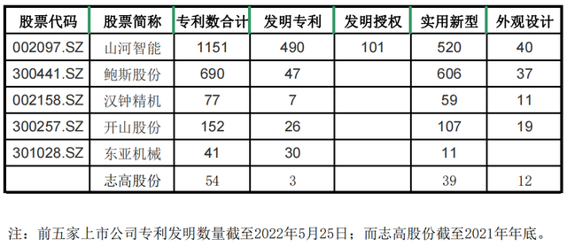 #晨報#志高股份闖關IPO：報告期末產能猛增，五年未獲發(fā)明專利；綠聯(lián)科技沖刺上市：專利含金量不足、利潤開始下滑