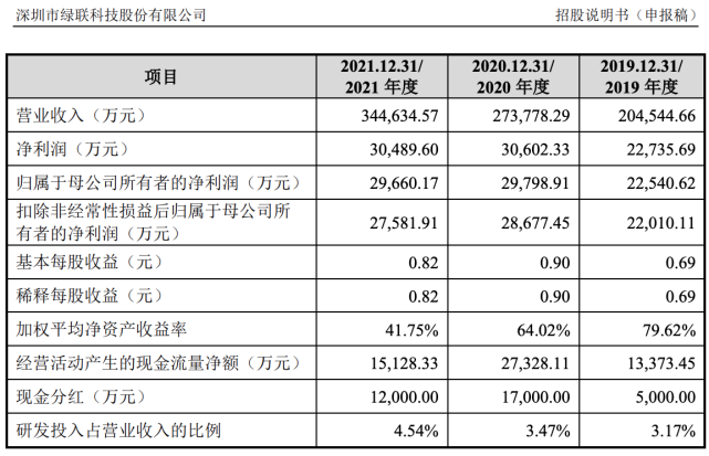 #晨報#志高股份闖關IPO：報告期末產能猛增，五年未獲發(fā)明專利；綠聯(lián)科技沖刺上市：專利含金量不足、利潤開始下滑