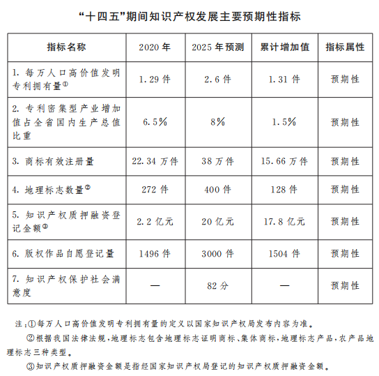 《山西省“十四五”知識產(chǎn)權(quán)保護(hù)和運(yùn)用規(guī)劃》全文發(fā)布！  ?