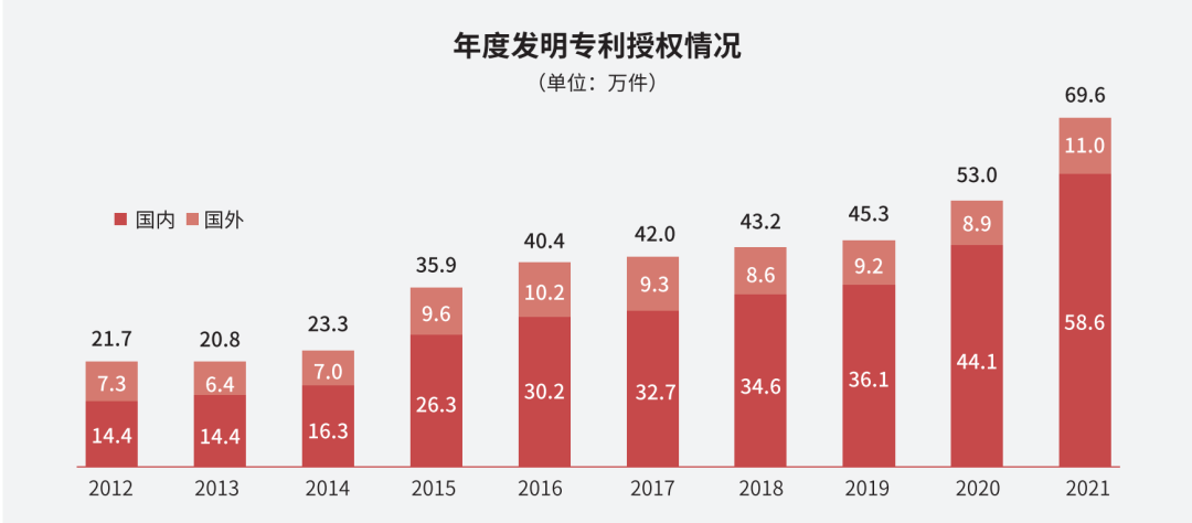 國(guó)知局：2021年，我國(guó)發(fā)明專利授權(quán)率為55.0%！授權(quán)實(shí)用新型專利同比增長(zhǎng)7.3%