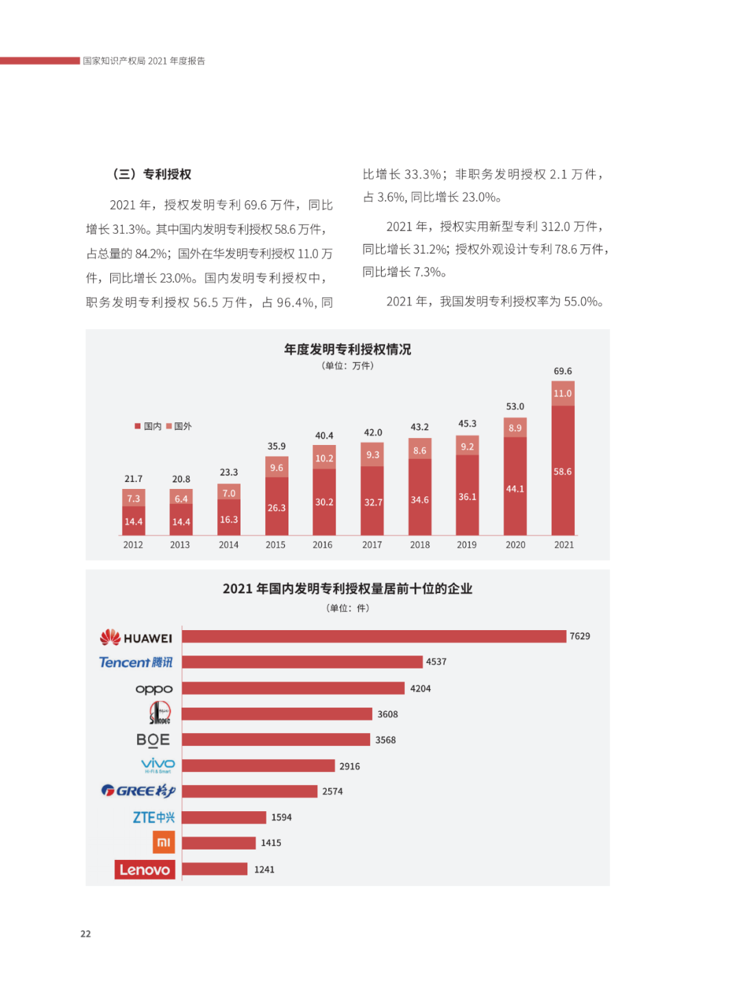 國(guó)知局：2021年，我國(guó)發(fā)明專利授權(quán)率為55.0%！授權(quán)實(shí)用新型專利同比增長(zhǎng)7.3%