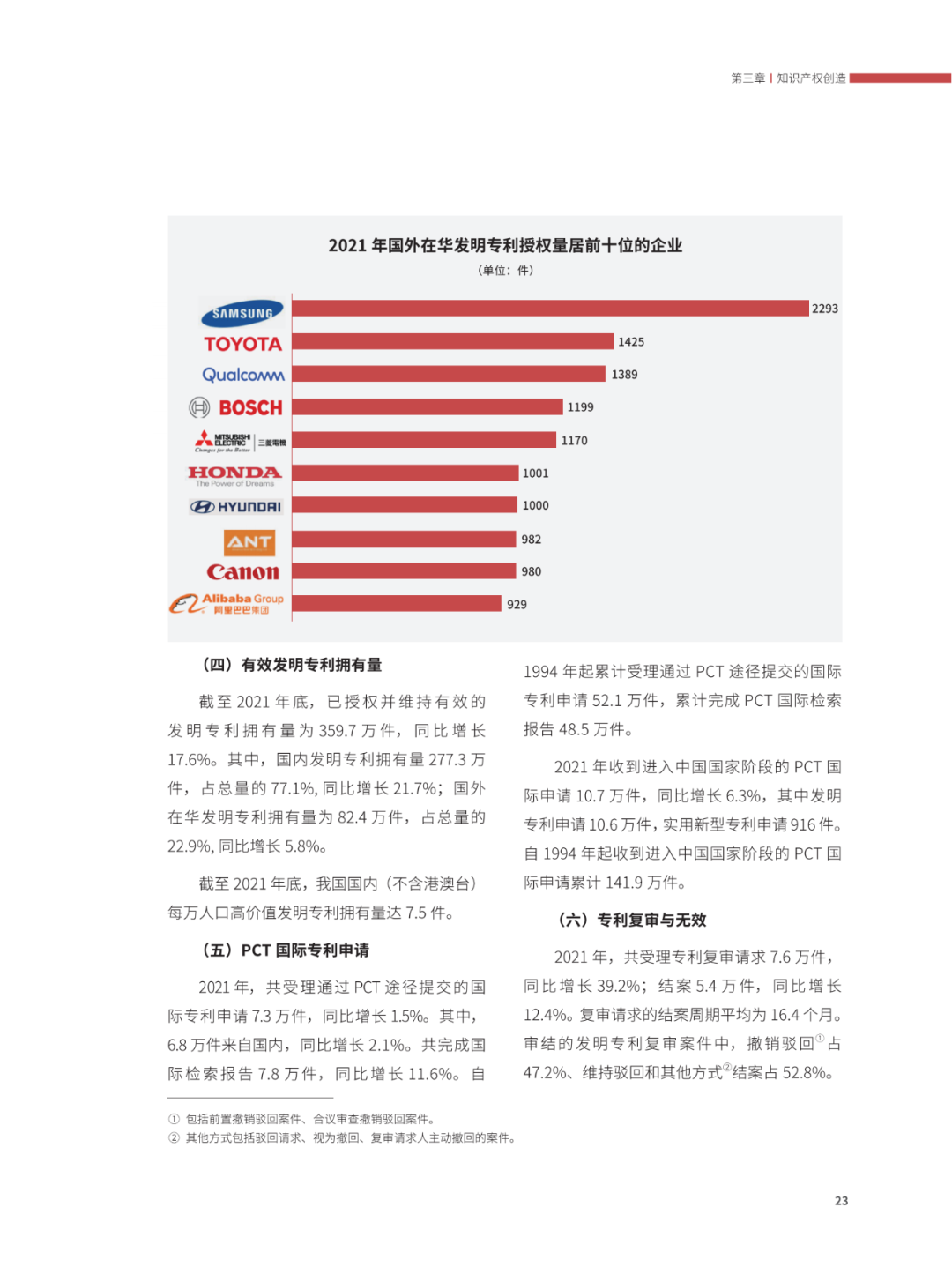 國(guó)知局：2021年，我國(guó)發(fā)明專利授權(quán)率為55.0%！授權(quán)實(shí)用新型專利同比增長(zhǎng)7.3%