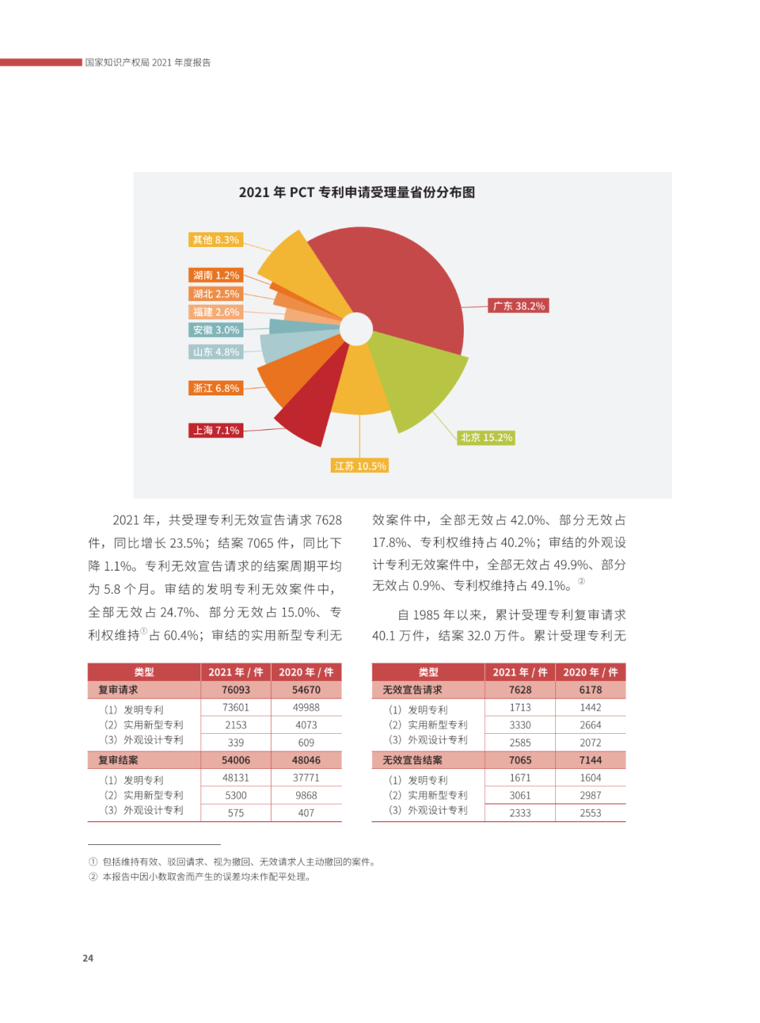 國(guó)知局：2021年，我國(guó)發(fā)明專利授權(quán)率為55.0%！授權(quán)實(shí)用新型專利同比增長(zhǎng)7.3%