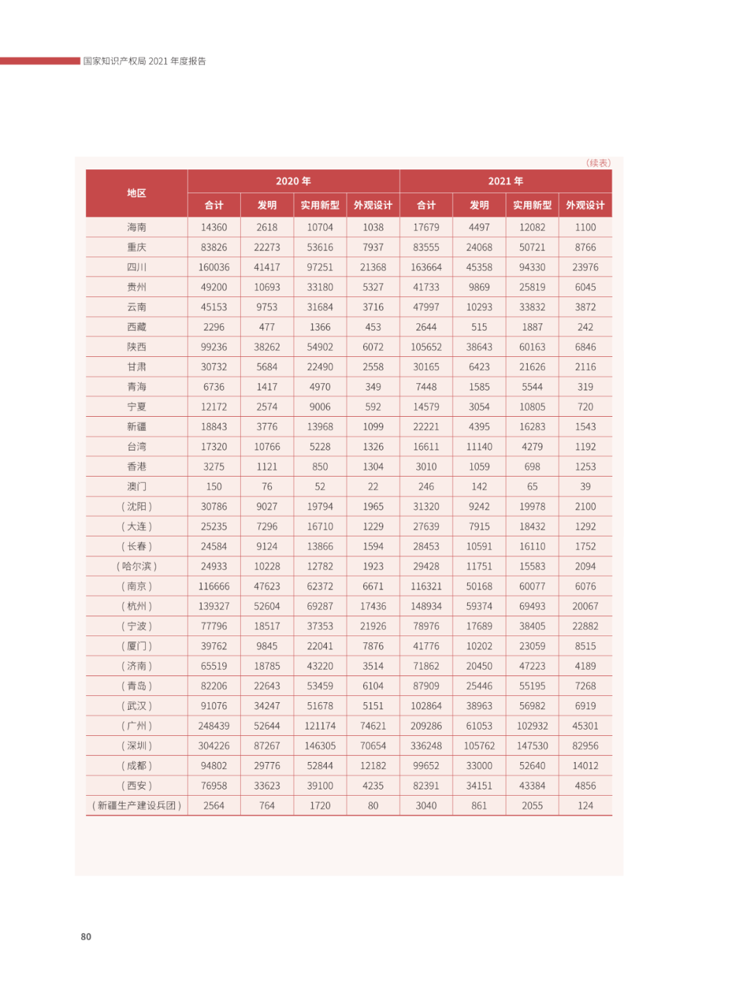 國(guó)知局：2021年，我國(guó)發(fā)明專利授權(quán)率為55.0%！授權(quán)實(shí)用新型專利同比增長(zhǎng)7.3%