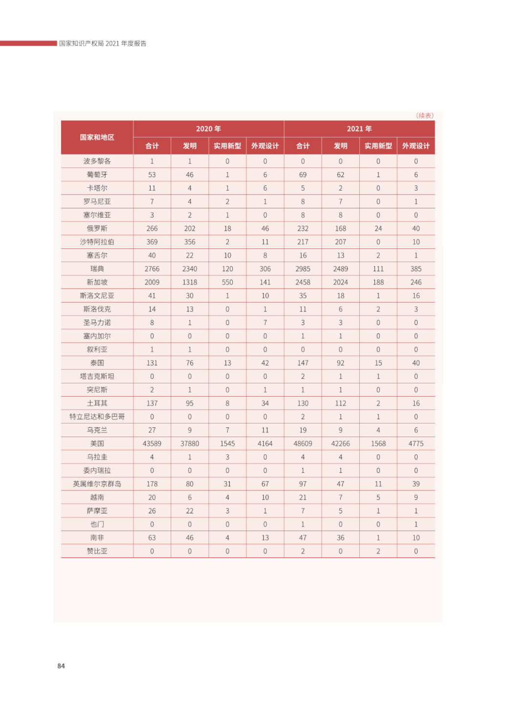 國(guó)知局：2021年，我國(guó)發(fā)明專利授權(quán)率為55.0%！授權(quán)實(shí)用新型專利同比增長(zhǎng)7.3%