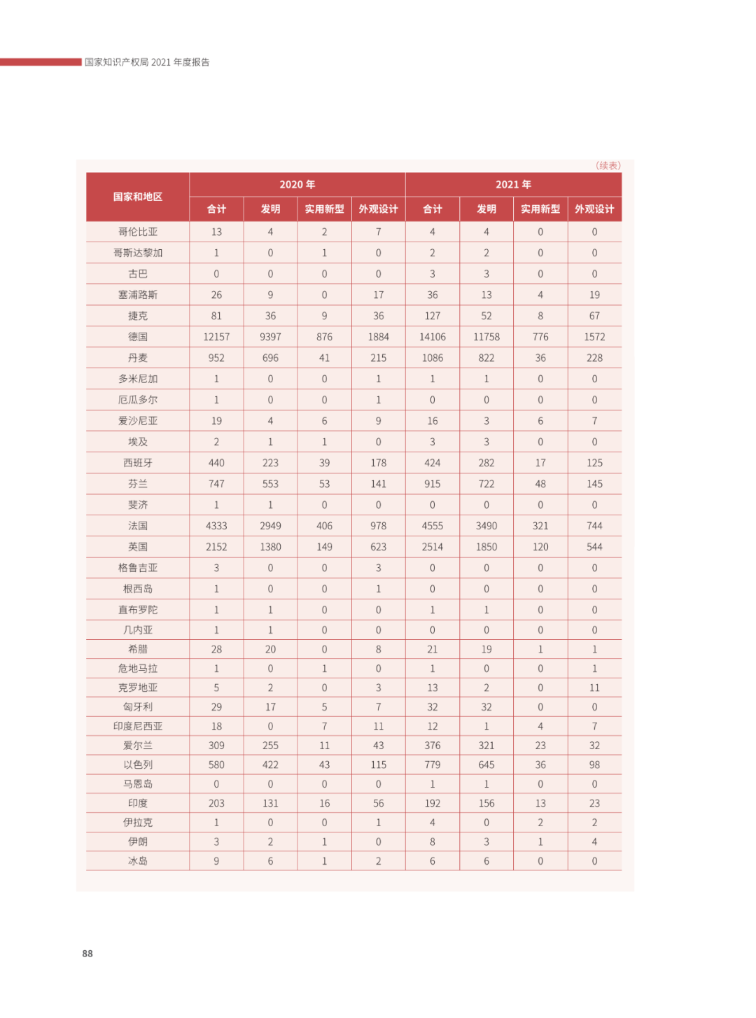 國(guó)知局：2021年，我國(guó)發(fā)明專利授權(quán)率為55.0%！授權(quán)實(shí)用新型專利同比增長(zhǎng)7.3%