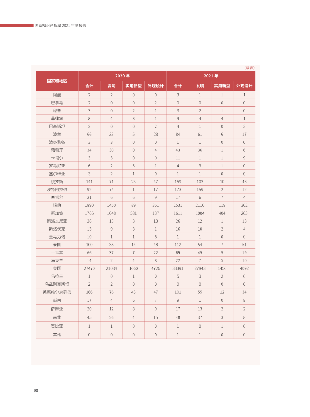 國(guó)知局：2021年，我國(guó)發(fā)明專利授權(quán)率為55.0%！授權(quán)實(shí)用新型專利同比增長(zhǎng)7.3%