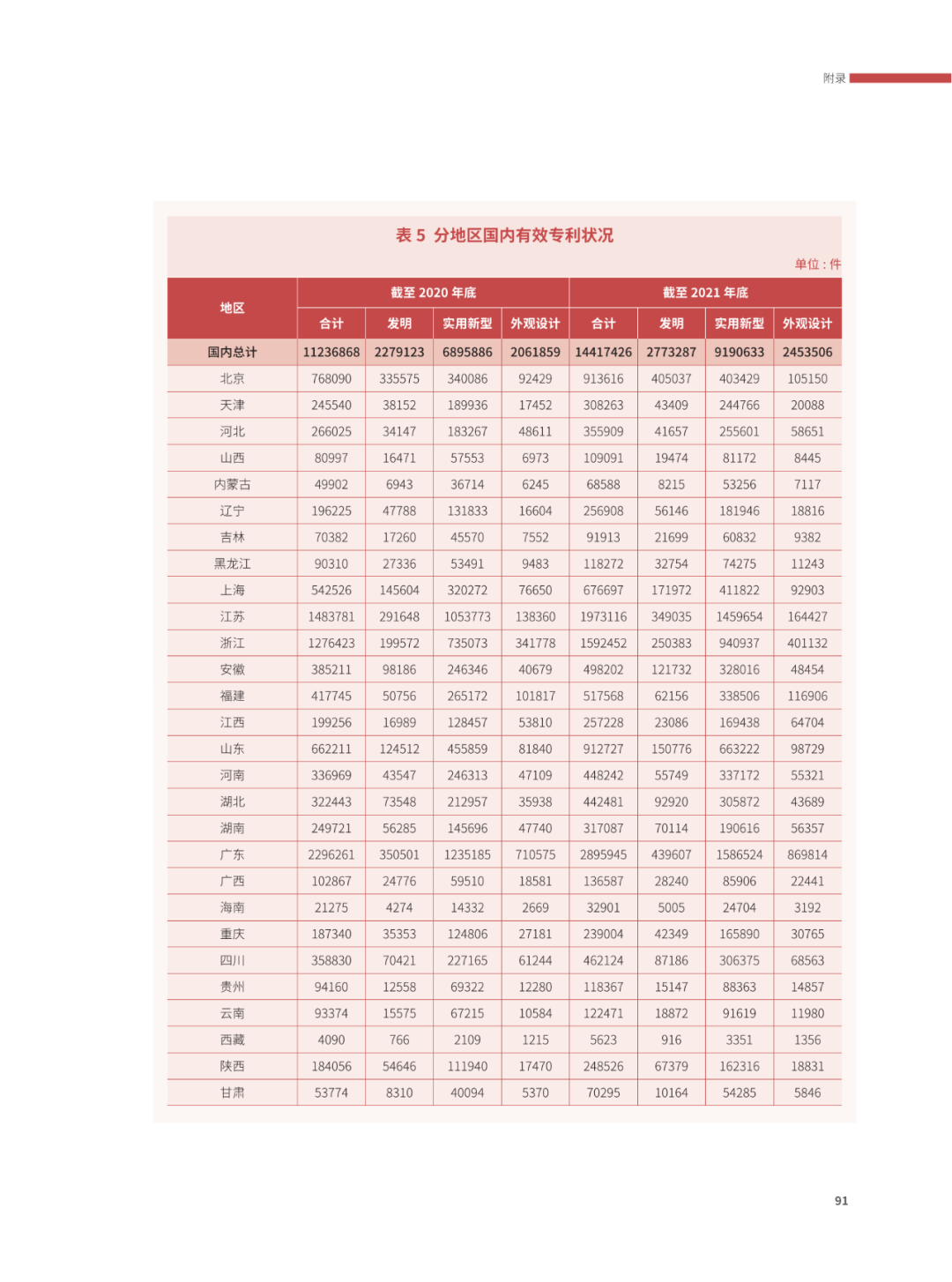 國(guó)知局：2021年，我國(guó)發(fā)明專利授權(quán)率為55.0%！授權(quán)實(shí)用新型專利同比增長(zhǎng)7.3%