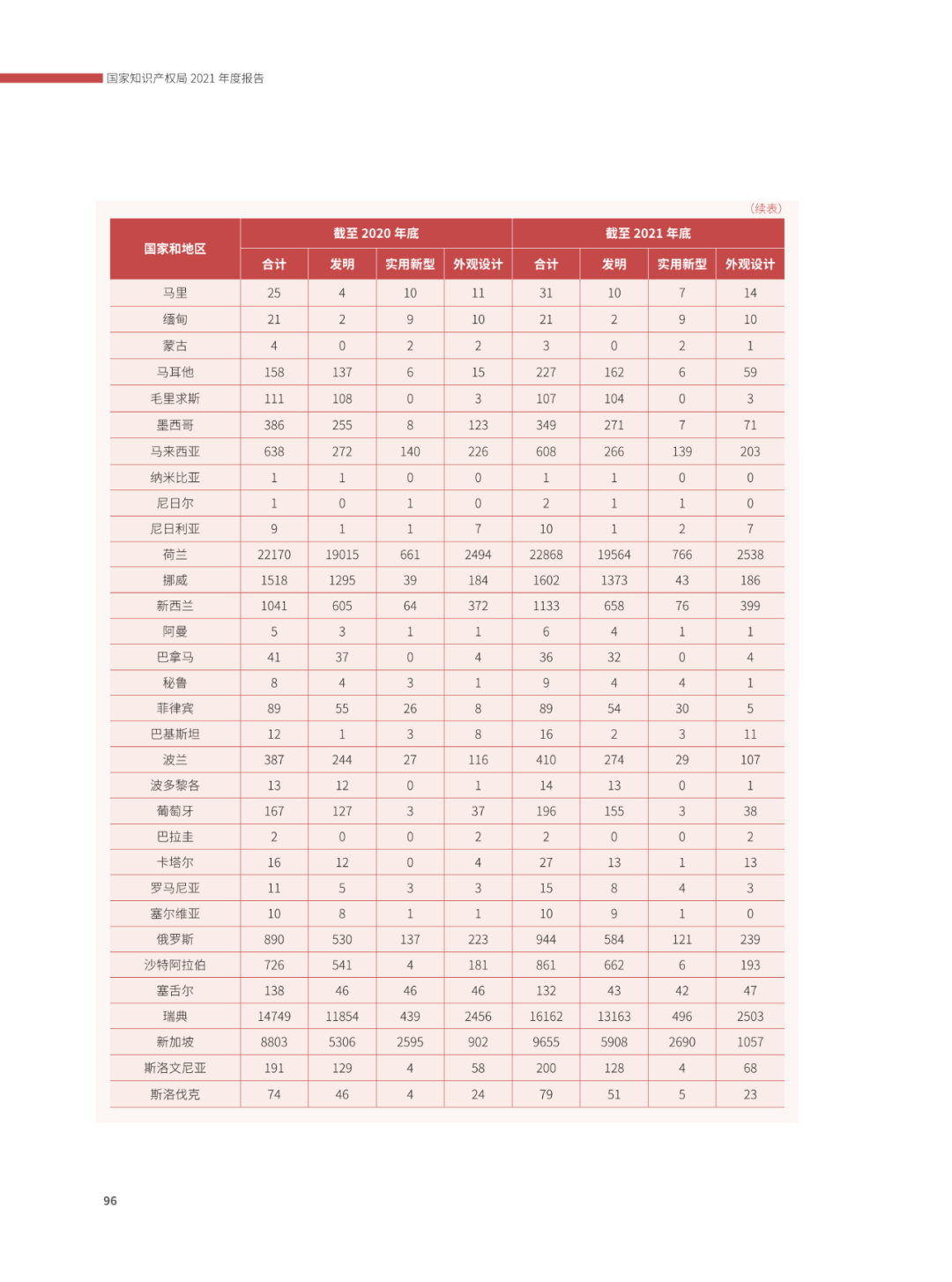 國(guó)知局：2021年，我國(guó)發(fā)明專利授權(quán)率為55.0%！授權(quán)實(shí)用新型專利同比增長(zhǎng)7.3%