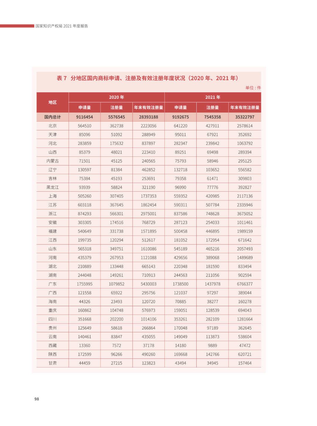 國(guó)知局：2021年，我國(guó)發(fā)明專利授權(quán)率為55.0%！授權(quán)實(shí)用新型專利同比增長(zhǎng)7.3%