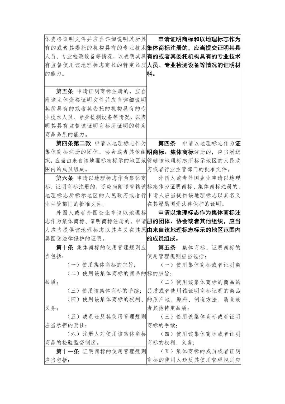 國(guó)知局：《集體商標(biāo)、證明商標(biāo)管理和保護(hù)辦法（征求意見(jiàn)稿）》全文發(fā)布（附：修改對(duì)照表）