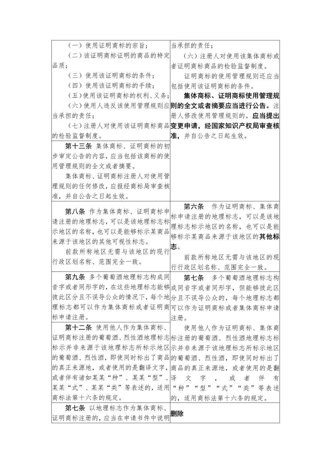 國(guó)知局：《集體商標(biāo)、證明商標(biāo)管理和保護(hù)辦法（征求意見(jiàn)稿）》全文發(fā)布（附：修改對(duì)照表）