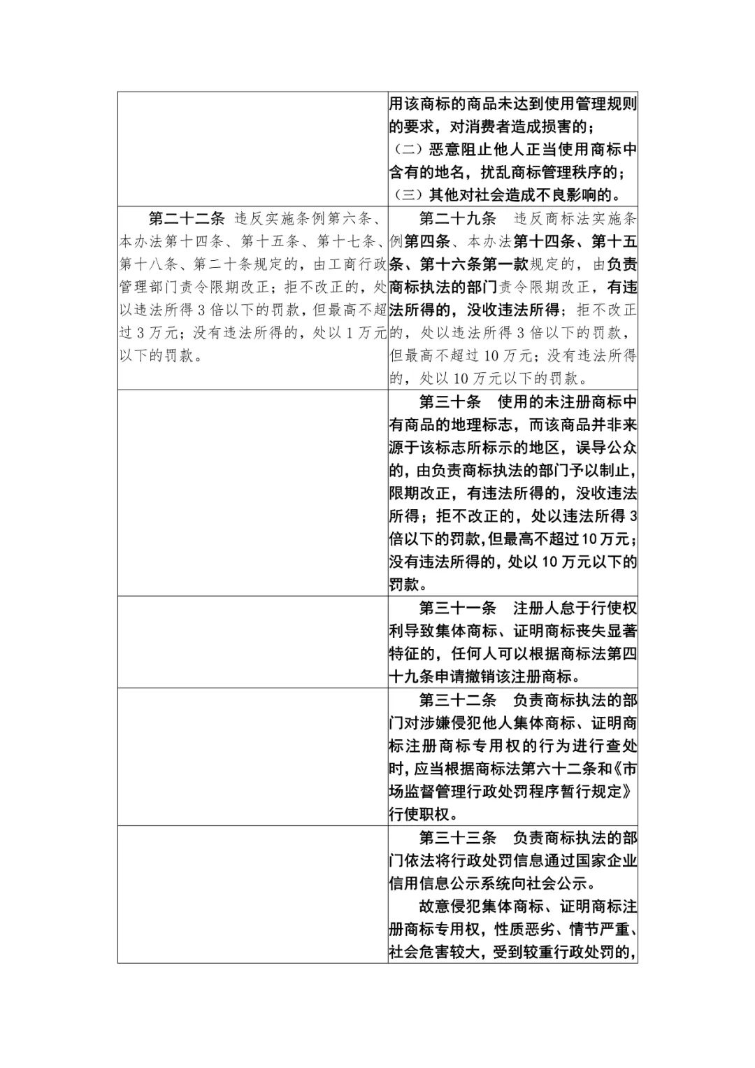 國(guó)知局：《集體商標(biāo)、證明商標(biāo)管理和保護(hù)辦法（征求意見(jiàn)稿）》全文發(fā)布（附：修改對(duì)照表）