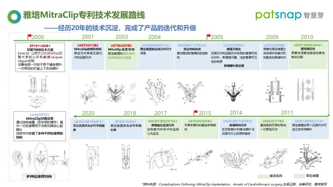 醫(yī)療器械龍頭都是怎樣專利布局的？60分鐘為你揭秘！  ?